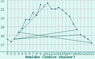 Courbe de l'humidex pour Tammisaari Jussaro