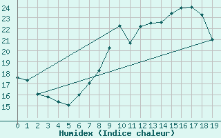 Courbe de l'humidex pour Huercal Overa