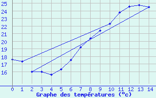 Courbe de tempratures pour Wittingen-Vorhop