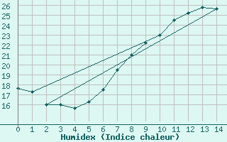 Courbe de l'humidex pour Wittingen-Vorhop