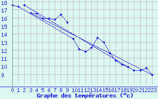 Courbe de tempratures pour Bagnres-de-Luchon (31)