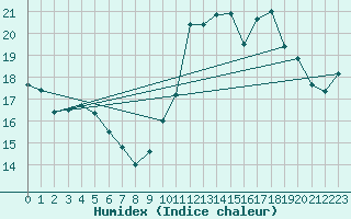 Courbe de l'humidex pour Kernascleden (56)