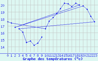 Courbe de tempratures pour La Rochelle - Aerodrome (17)