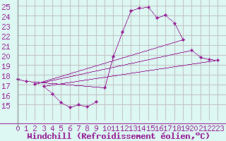 Courbe du refroidissement olien pour Pertuis - Grand Cros (84)