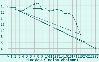 Courbe de l'humidex pour Thun