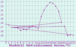 Courbe du refroidissement olien pour Les Eplatures - La Chaux-de-Fonds (Sw)