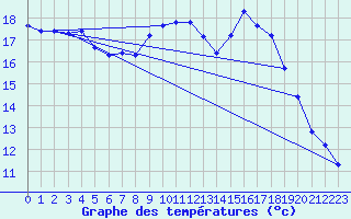 Courbe de tempratures pour Kuemmersruck