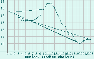 Courbe de l'humidex pour la bouée 62150