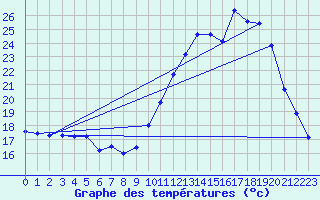 Courbe de tempratures pour Mont-de-Marsan (40)