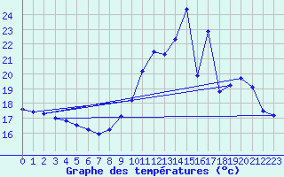 Courbe de tempratures pour Ploeren (56)