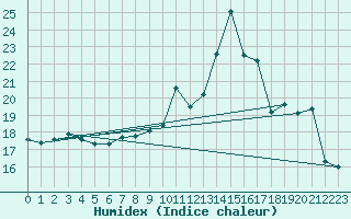 Courbe de l'humidex pour Chambry / Aix-Les-Bains (73)