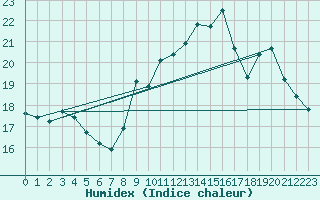 Courbe de l'humidex pour Zeebrugge