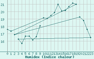 Courbe de l'humidex pour Langres (52) 