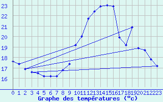 Courbe de tempratures pour Saint-Brieuc (22)