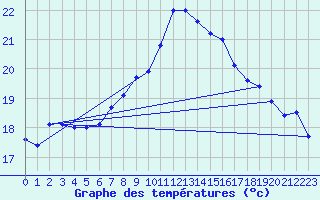 Courbe de tempratures pour Cabo Peas