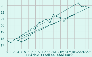 Courbe de l'humidex pour Weybourne