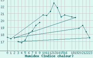 Courbe de l'humidex pour Flisa Ii