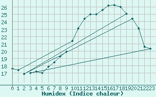 Courbe de l'humidex pour Trgueux (22)