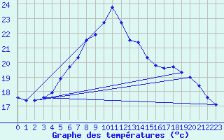 Courbe de tempratures pour Ustka