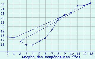 Courbe de tempratures pour Worpswede-Huettenbus