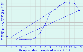 Courbe de tempratures pour Komatidraai