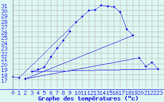 Courbe de tempratures pour Melle (Be)
