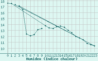 Courbe de l'humidex pour Marknesse Aws