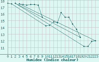 Courbe de l'humidex pour Capel Curig