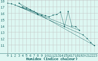 Courbe de l'humidex pour Ernage (Be)