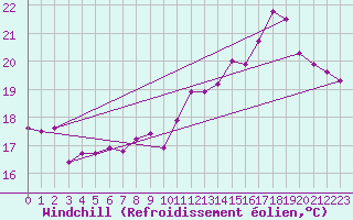Courbe du refroidissement olien pour Saint-Cyprien (66)