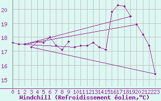 Courbe du refroidissement olien pour La Chapelle-Montreuil (86)
