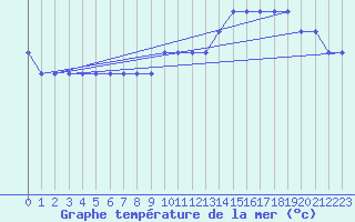 Courbe de temprature de la mer  pour la bouée 62304