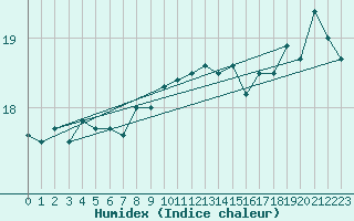 Courbe de l'humidex pour la bouée 62107