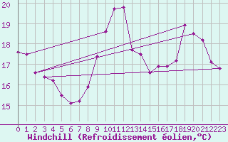 Courbe du refroidissement olien pour Herserange (54)