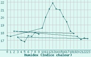 Courbe de l'humidex pour Monte Generoso