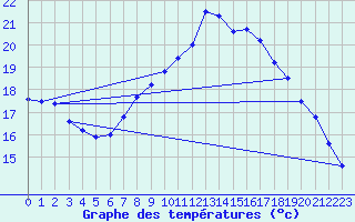 Courbe de tempratures pour Crnomelj