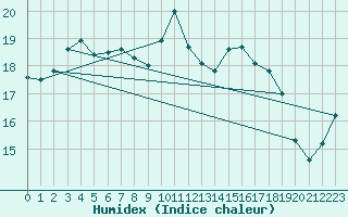 Courbe de l'humidex pour Ploudalmezeau (29)