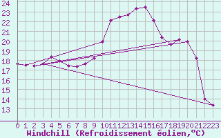 Courbe du refroidissement olien pour Lhospitalet (46)