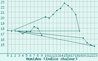 Courbe de l'humidex pour Estepona