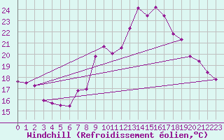 Courbe du refroidissement olien pour Mont-Saint-Vincent (71)