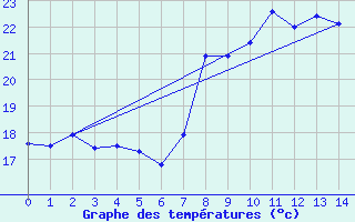 Courbe de tempratures pour Porto Colom