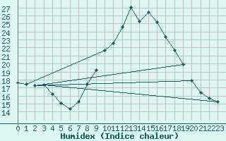 Courbe de l'humidex pour Zumarraga-Urzabaleta
