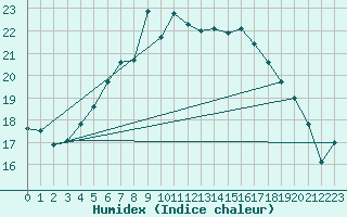 Courbe de l'humidex pour Karlshagen