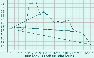 Courbe de l'humidex pour Nice (06)