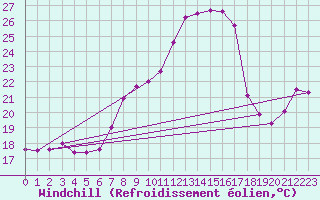 Courbe du refroidissement olien pour Vaduz