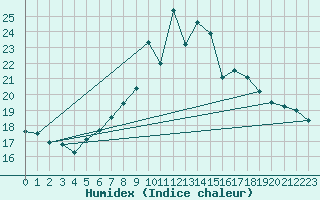 Courbe de l'humidex pour Napf (Sw)