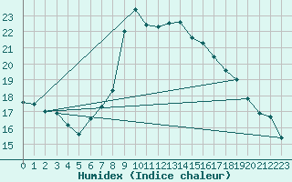 Courbe de l'humidex pour Cevio (Sw)