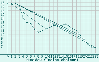 Courbe de l'humidex pour Baztan, Irurita