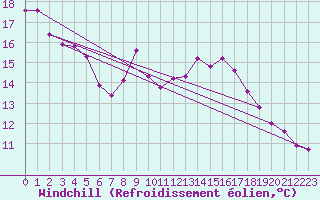 Courbe du refroidissement olien pour Challes-les-Eaux (73)