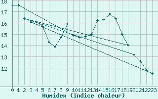 Courbe de l'humidex pour Challes-les-Eaux (73)